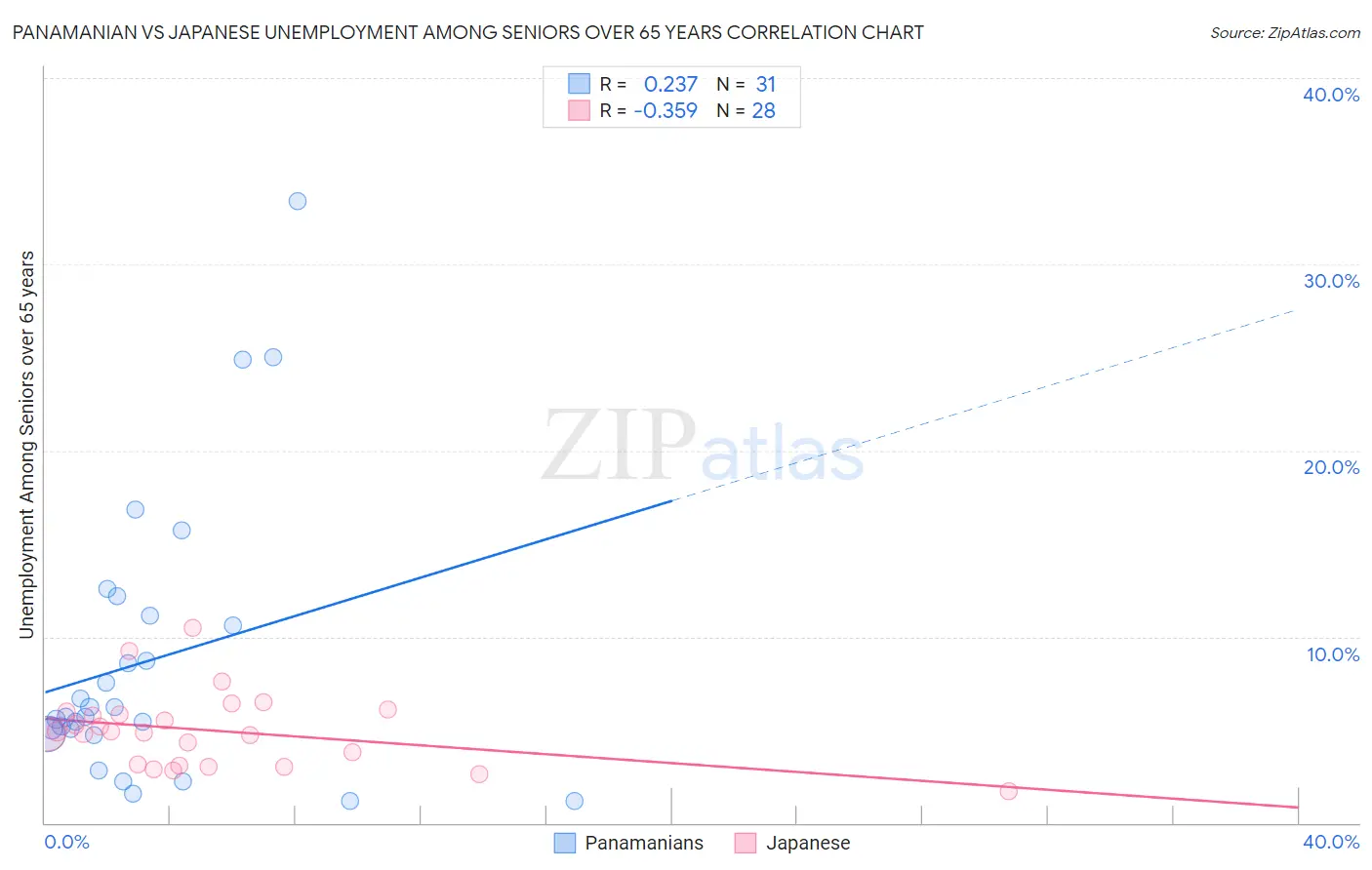 Panamanian vs Japanese Unemployment Among Seniors over 65 years