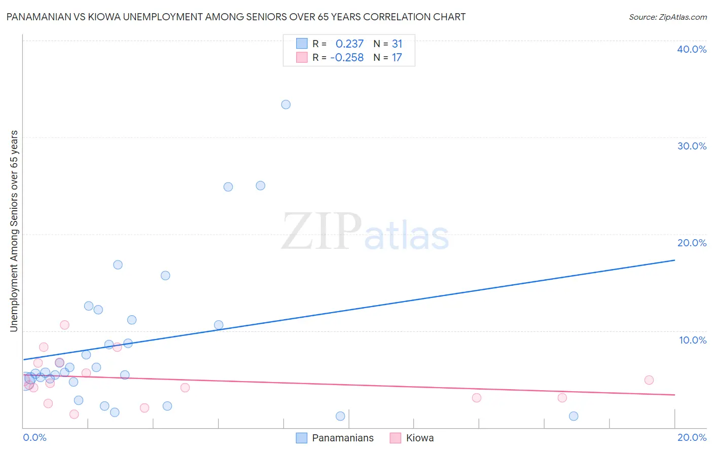 Panamanian vs Kiowa Unemployment Among Seniors over 65 years