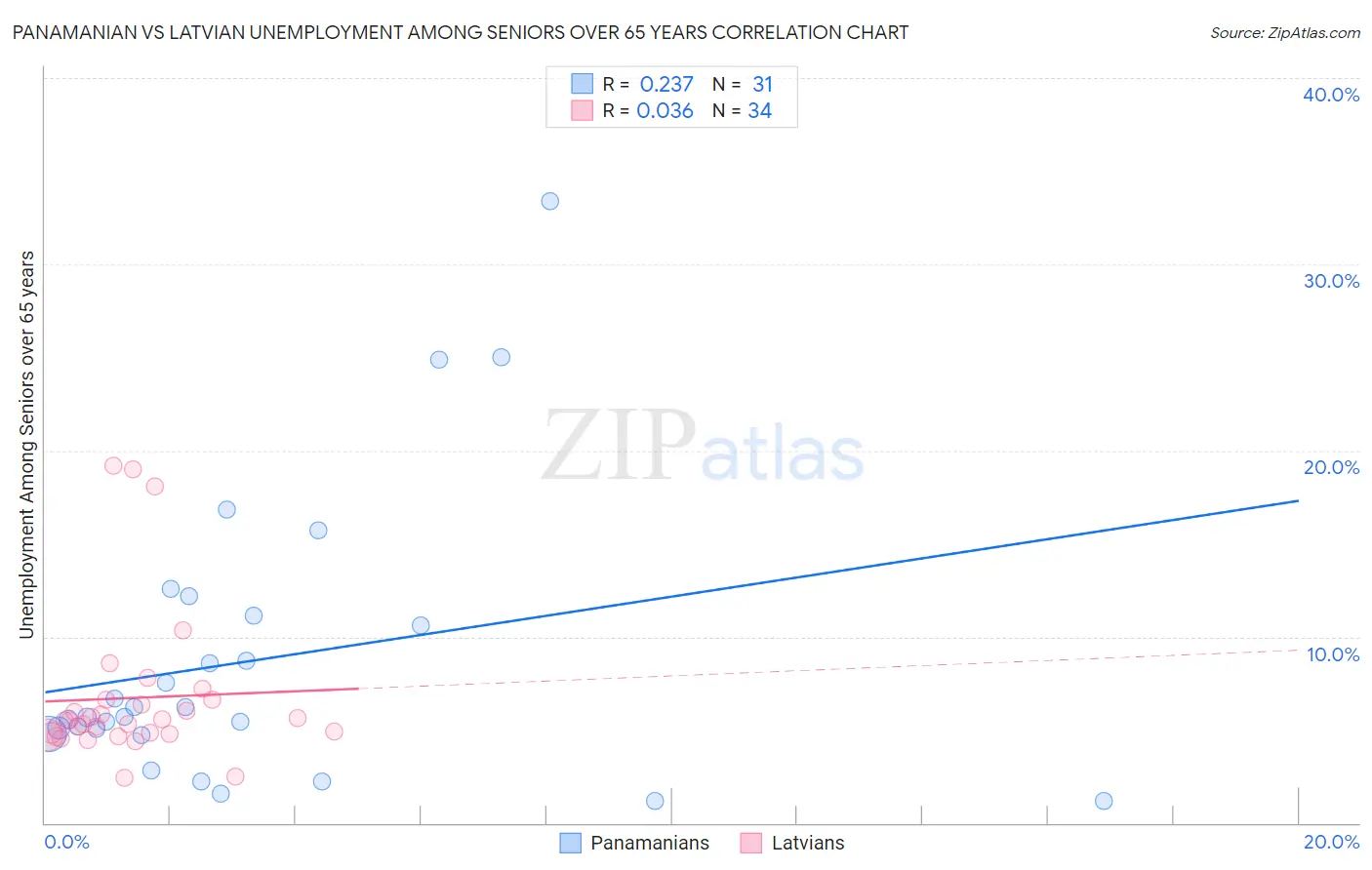 Panamanian vs Latvian Unemployment Among Seniors over 65 years