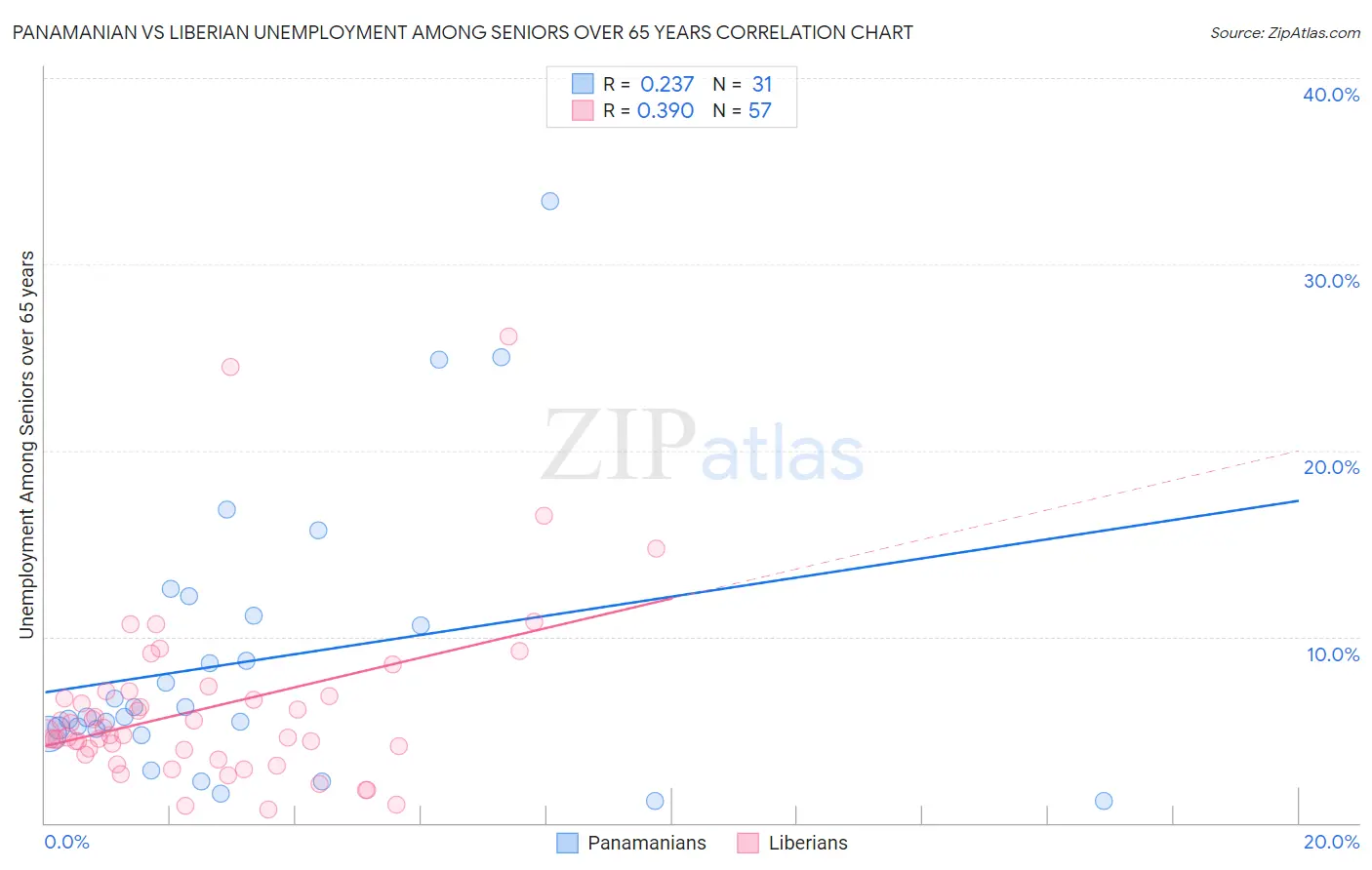 Panamanian vs Liberian Unemployment Among Seniors over 65 years