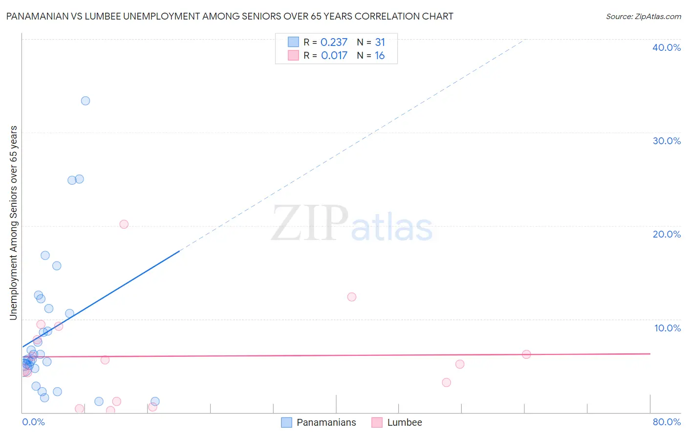 Panamanian vs Lumbee Unemployment Among Seniors over 65 years