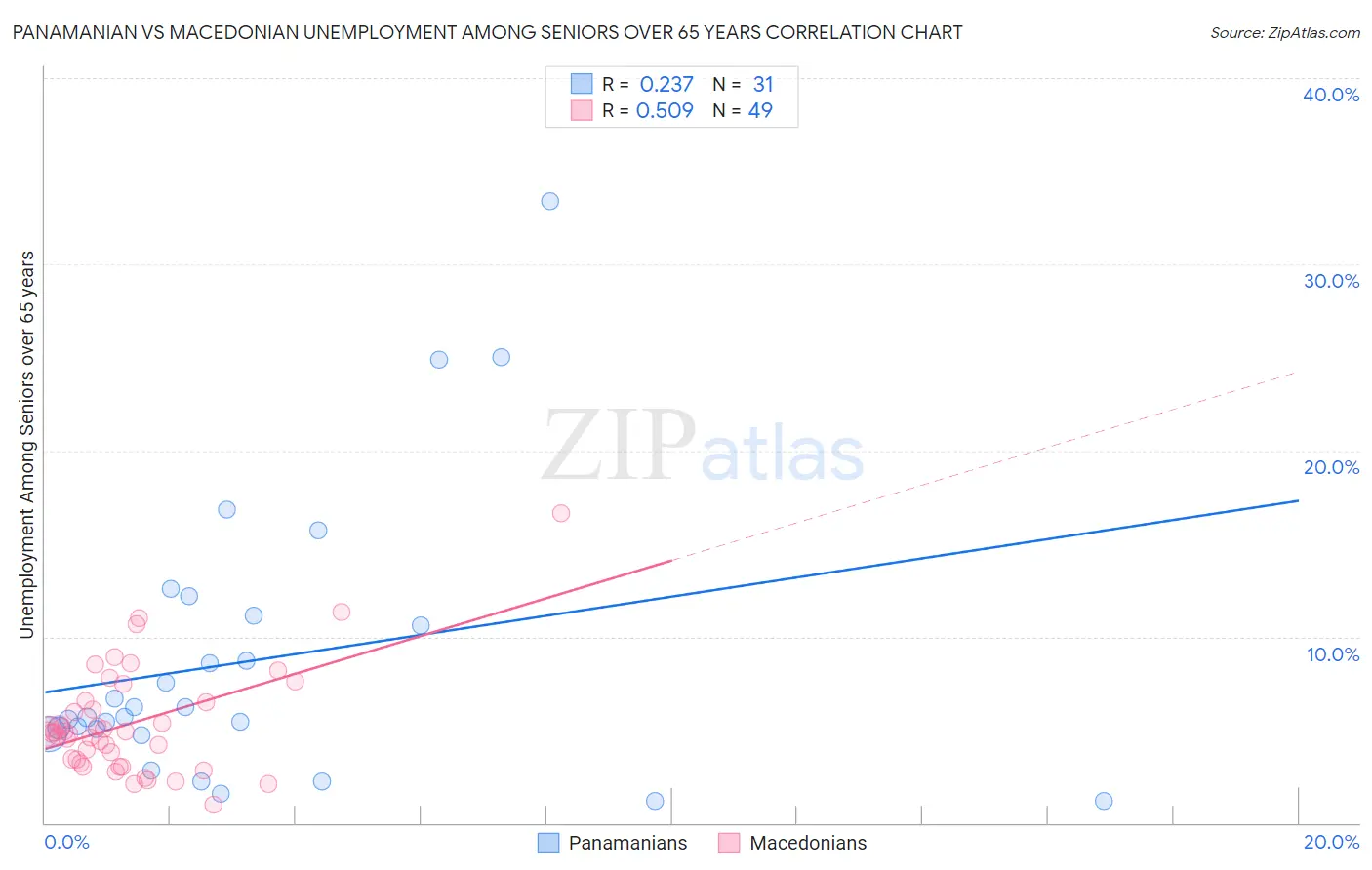 Panamanian vs Macedonian Unemployment Among Seniors over 65 years