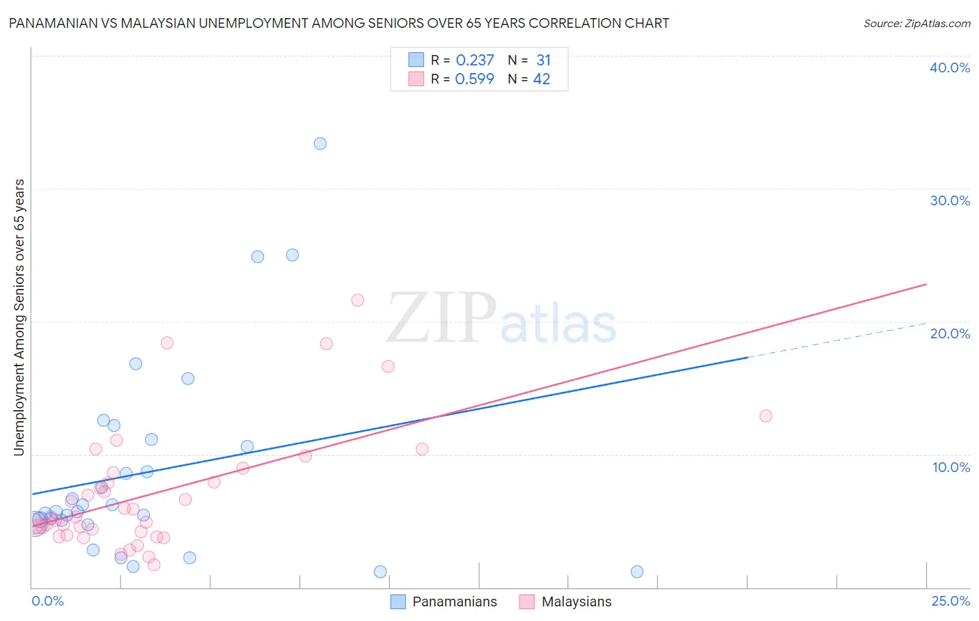 Panamanian vs Malaysian Unemployment Among Seniors over 65 years