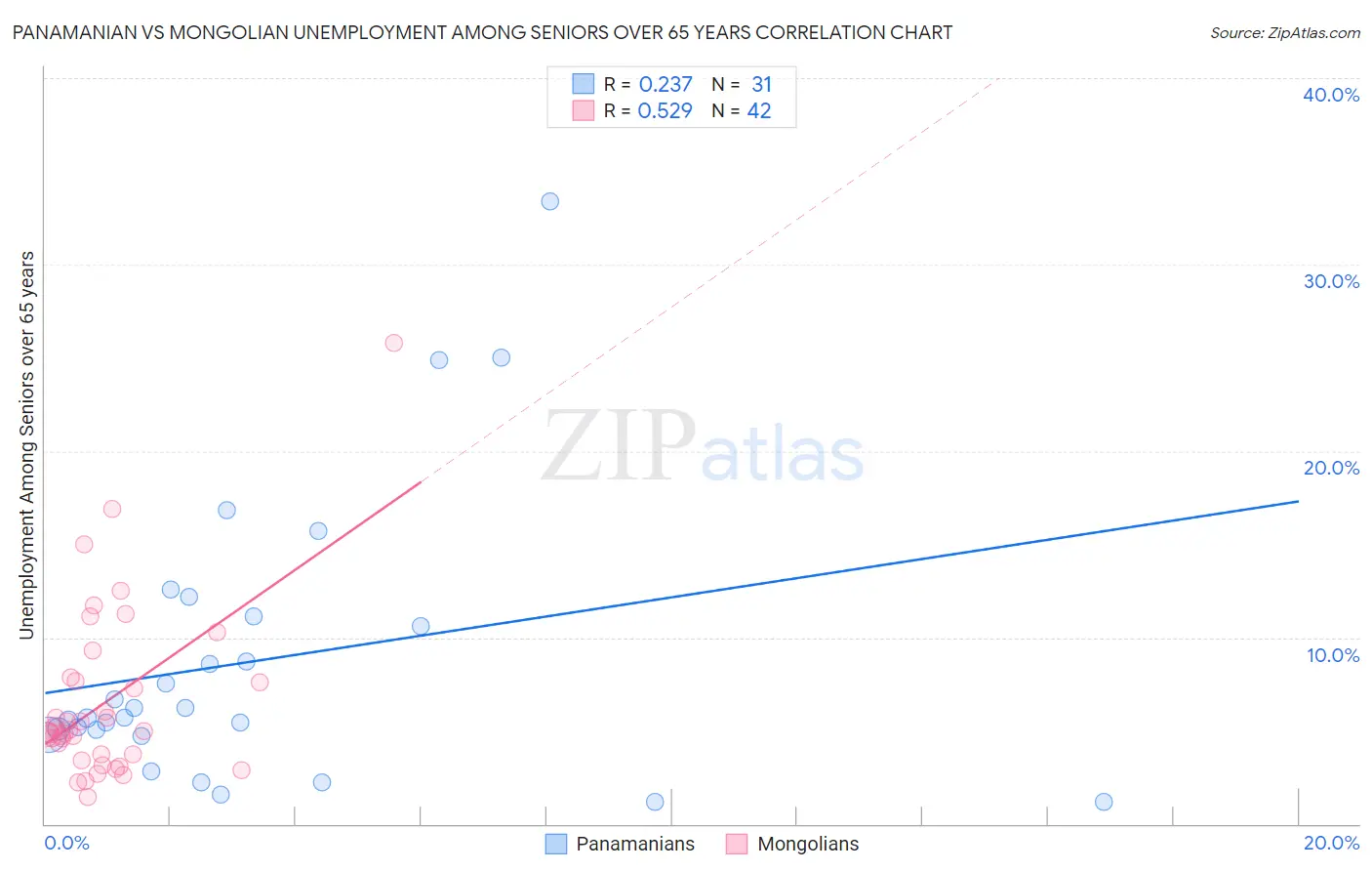 Panamanian vs Mongolian Unemployment Among Seniors over 65 years