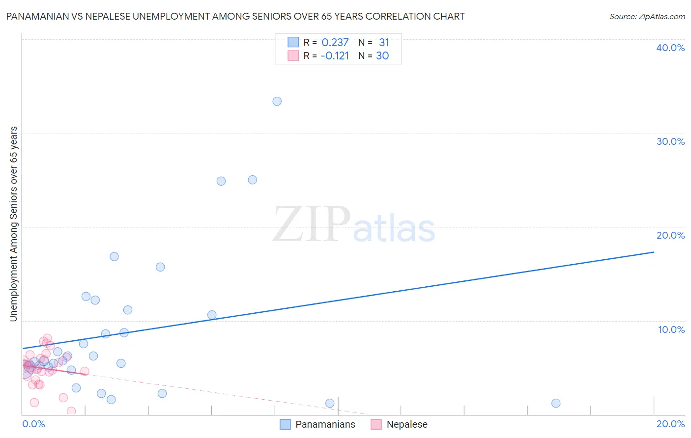 Panamanian vs Nepalese Unemployment Among Seniors over 65 years