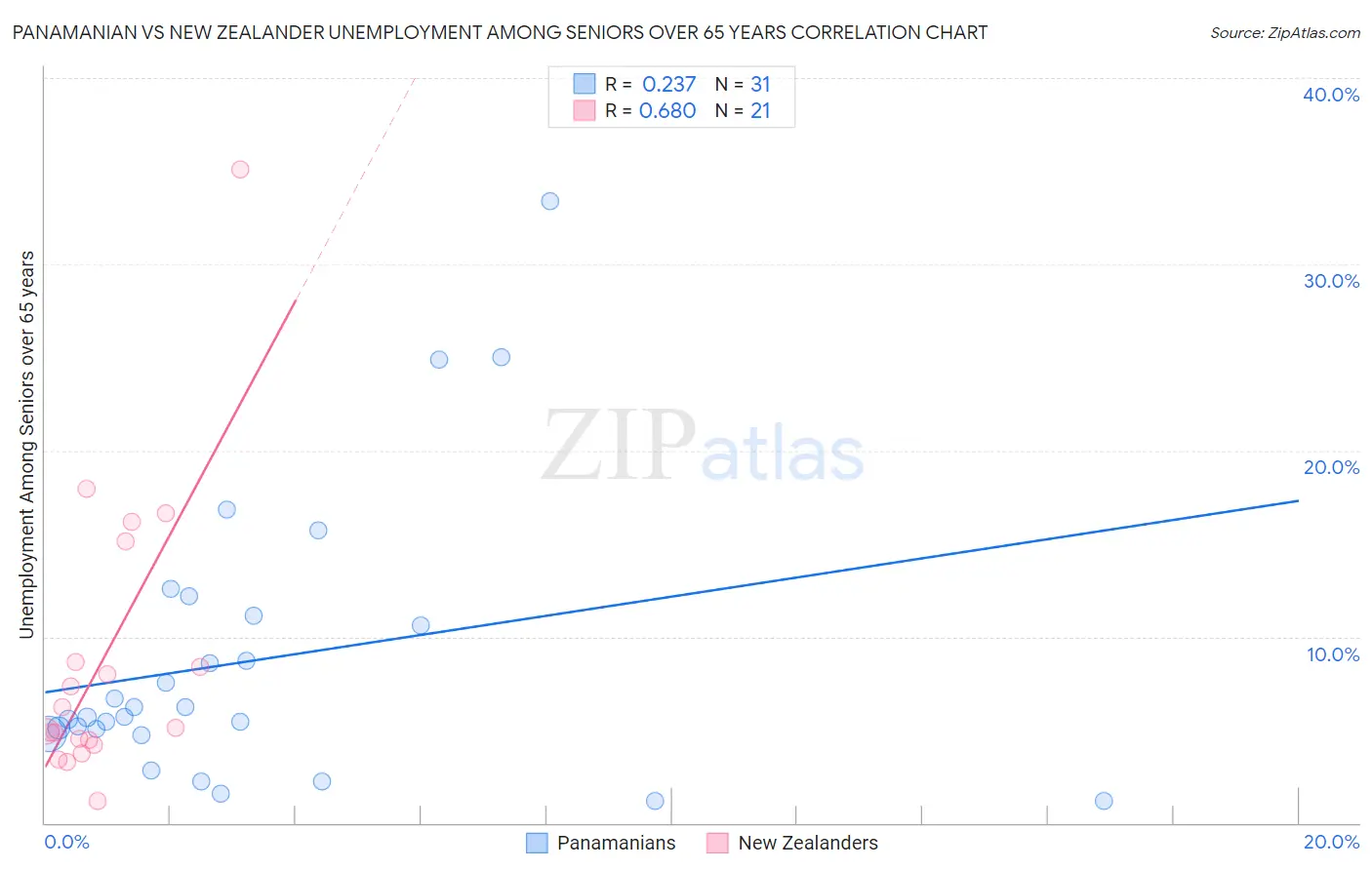 Panamanian vs New Zealander Unemployment Among Seniors over 65 years