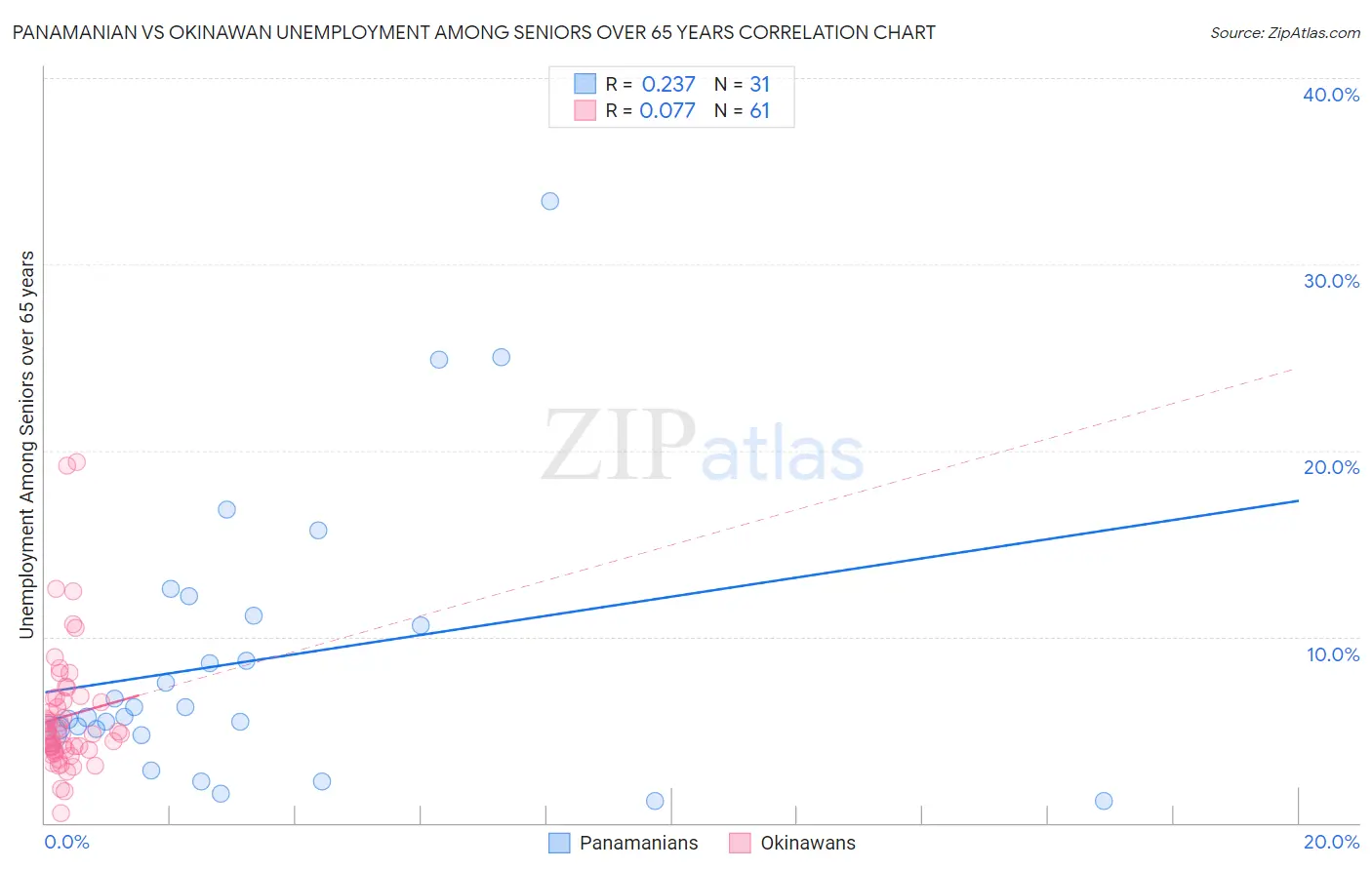 Panamanian vs Okinawan Unemployment Among Seniors over 65 years