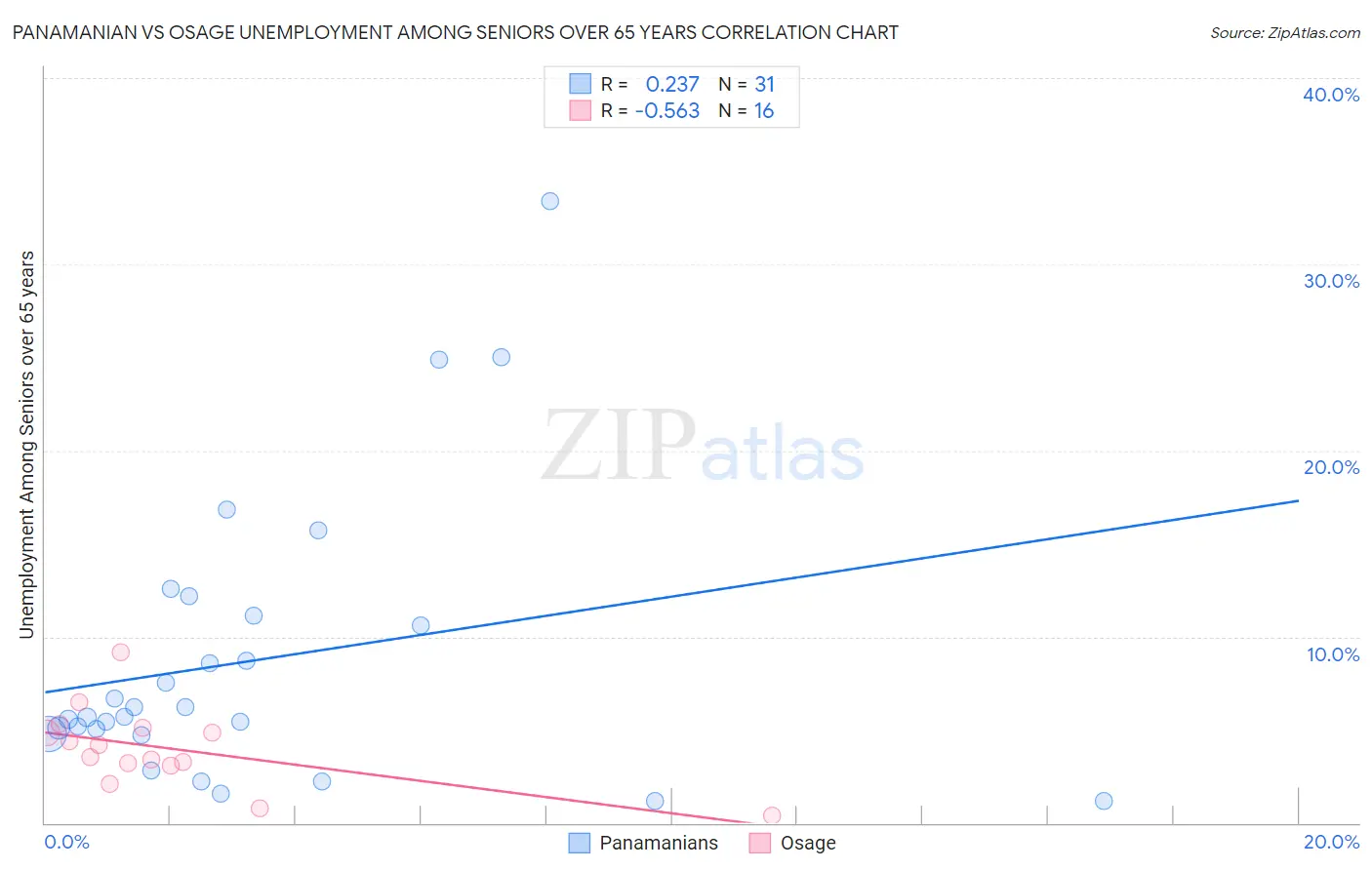 Panamanian vs Osage Unemployment Among Seniors over 65 years