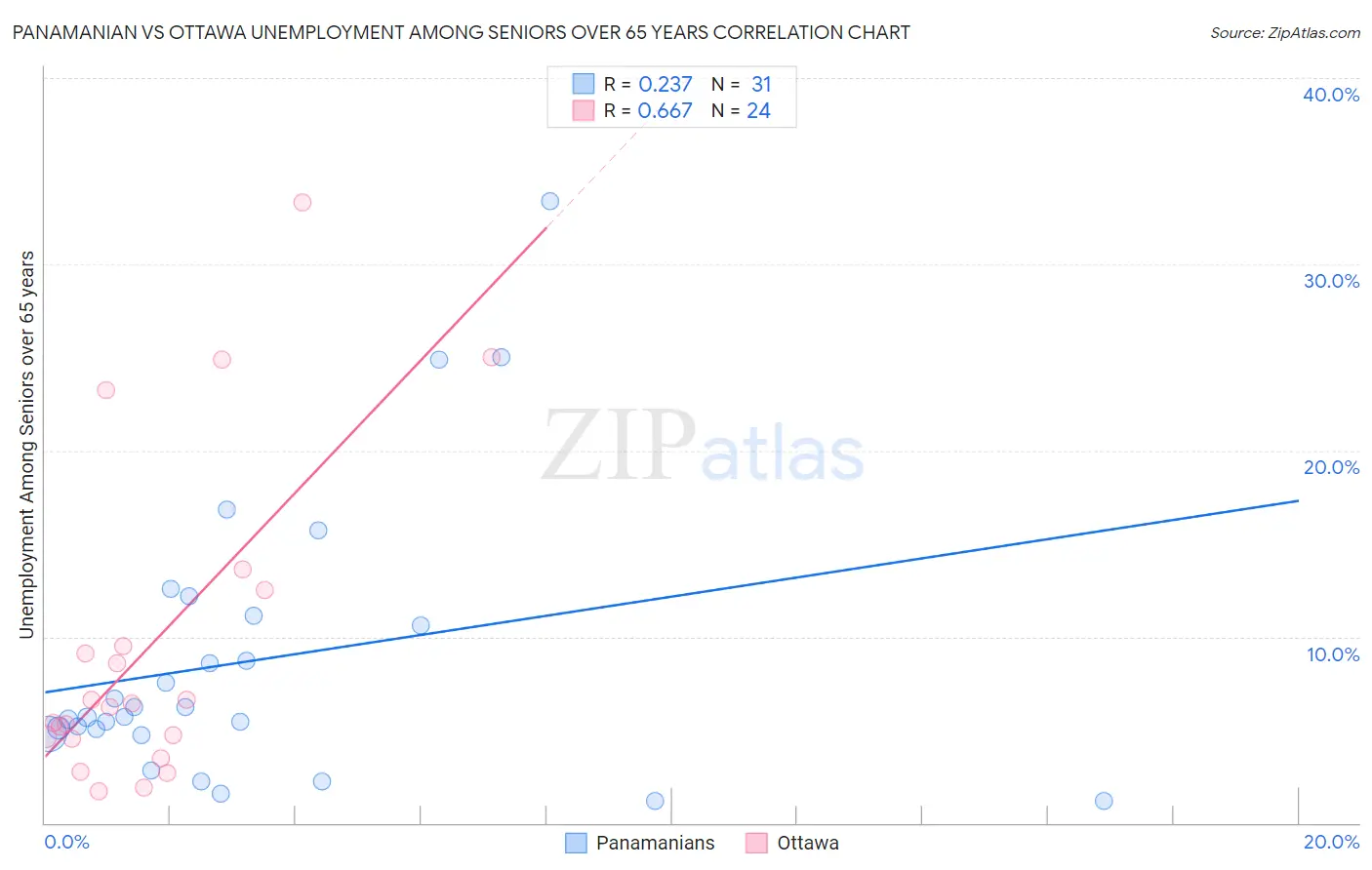 Panamanian vs Ottawa Unemployment Among Seniors over 65 years