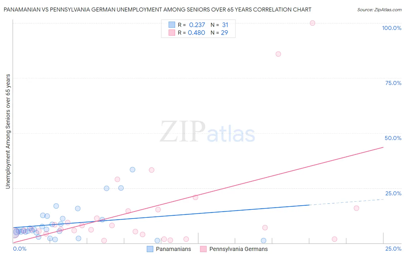 Panamanian vs Pennsylvania German Unemployment Among Seniors over 65 years