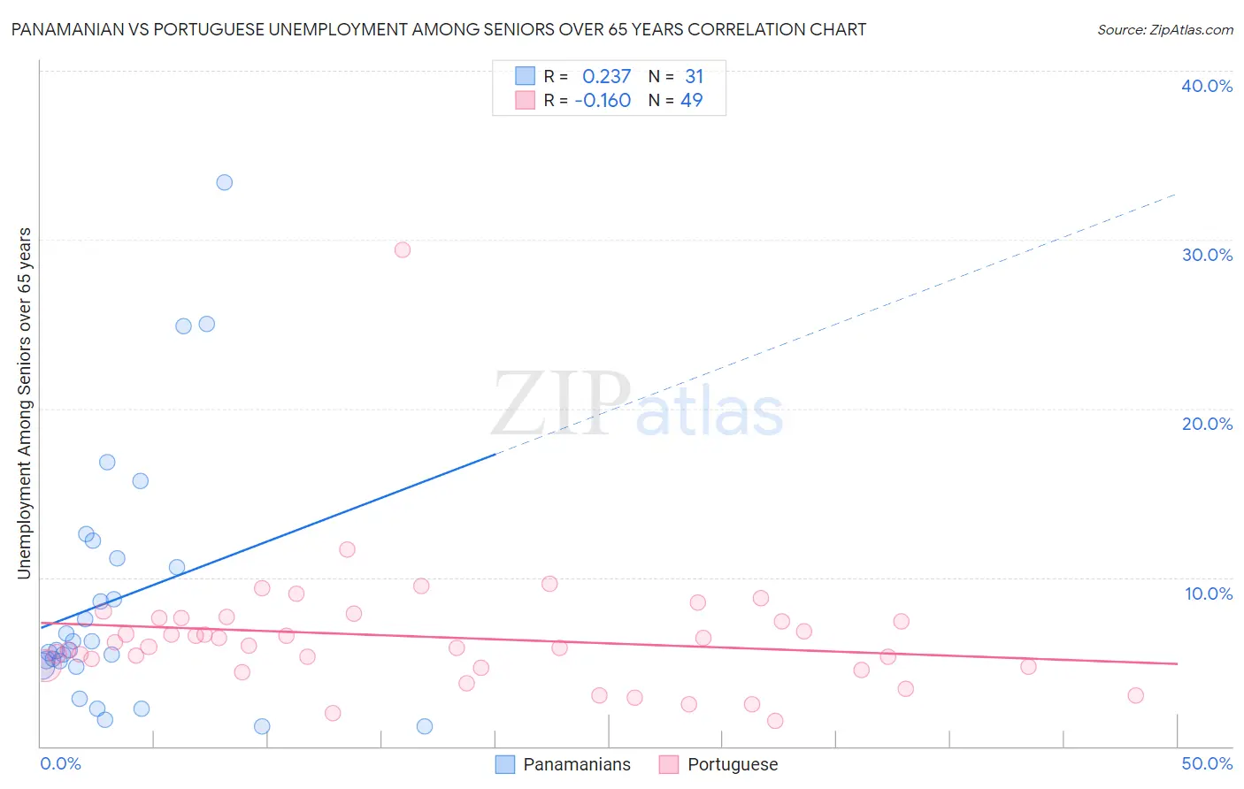 Panamanian vs Portuguese Unemployment Among Seniors over 65 years