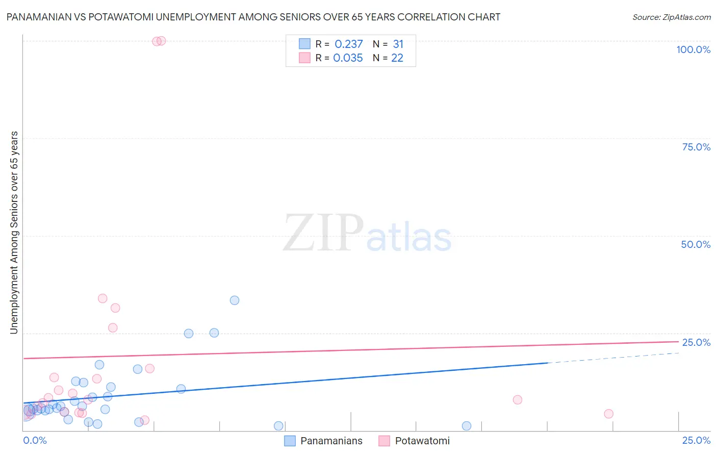 Panamanian vs Potawatomi Unemployment Among Seniors over 65 years
