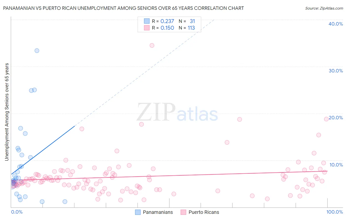 Panamanian vs Puerto Rican Unemployment Among Seniors over 65 years