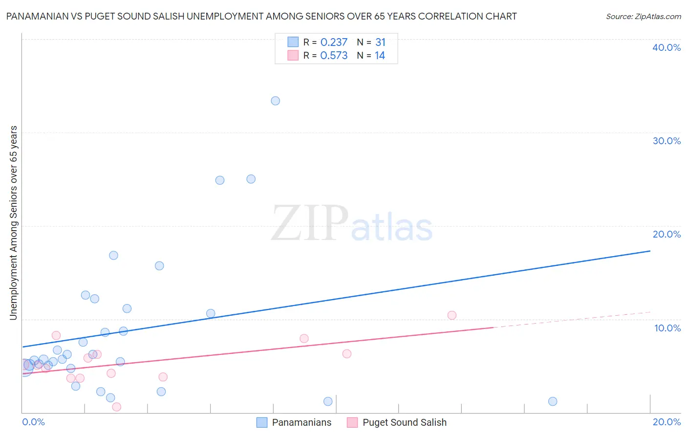 Panamanian vs Puget Sound Salish Unemployment Among Seniors over 65 years