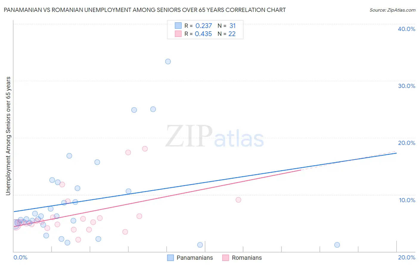 Panamanian vs Romanian Unemployment Among Seniors over 65 years