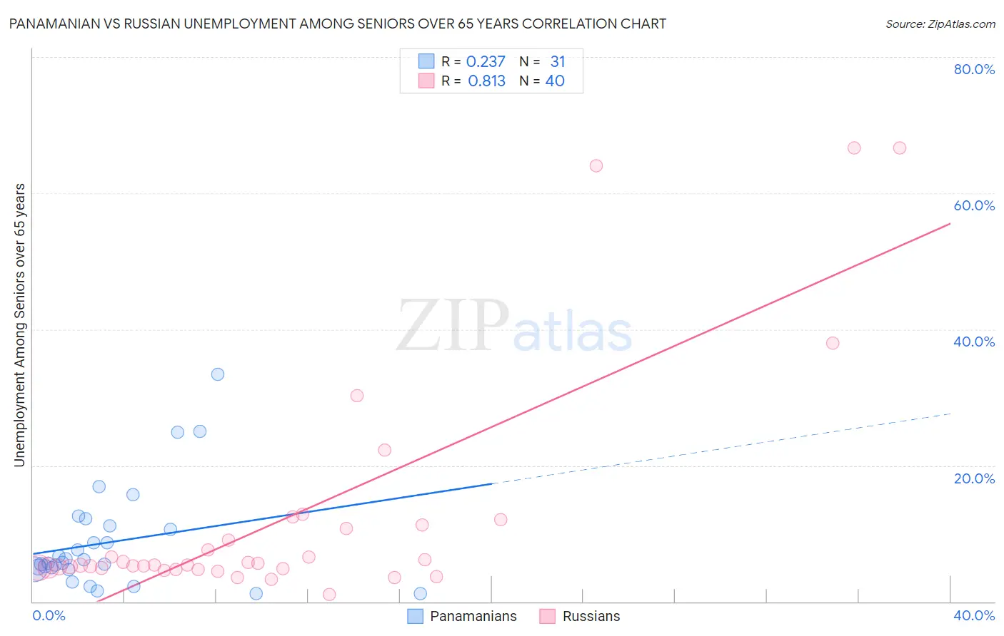 Panamanian vs Russian Unemployment Among Seniors over 65 years