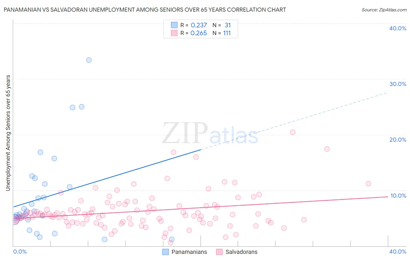 Panamanian vs Salvadoran Unemployment Among Seniors over 65 years