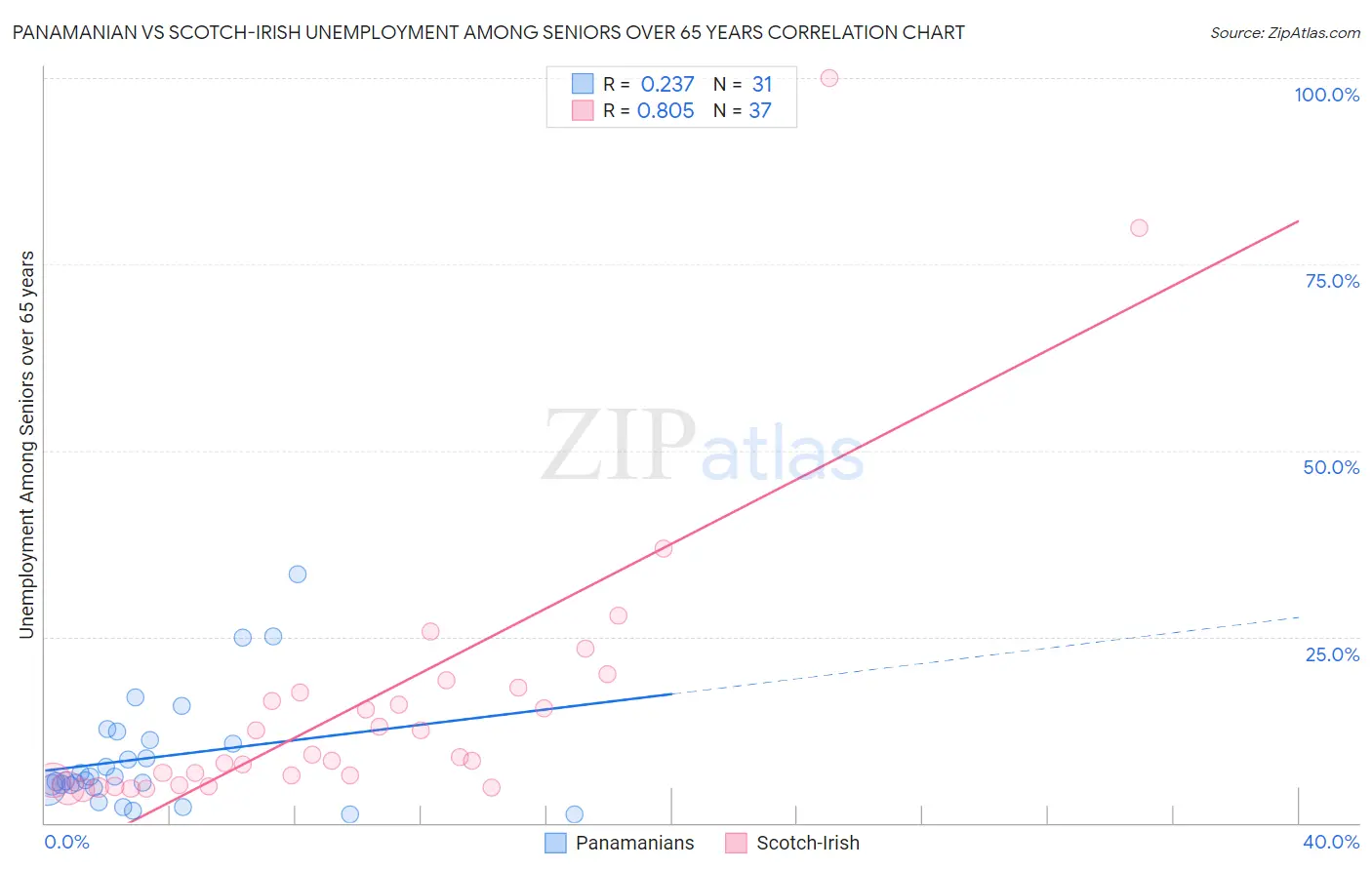 Panamanian vs Scotch-Irish Unemployment Among Seniors over 65 years