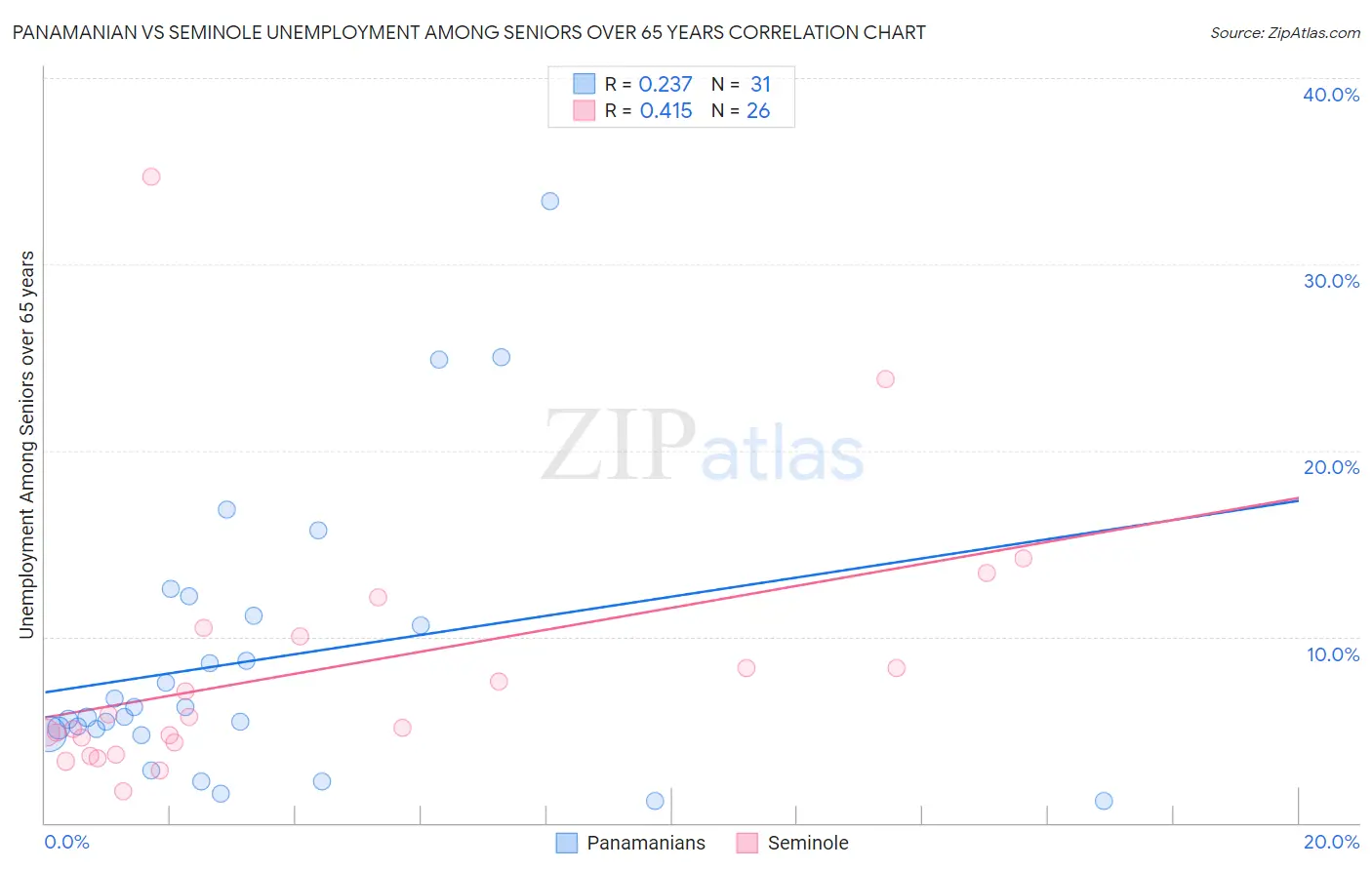 Panamanian vs Seminole Unemployment Among Seniors over 65 years