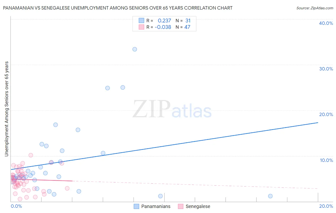 Panamanian vs Senegalese Unemployment Among Seniors over 65 years