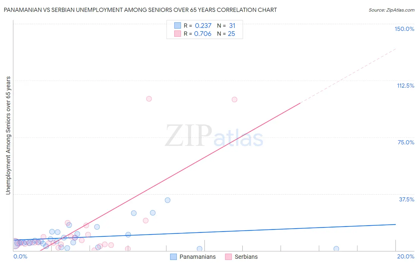 Panamanian vs Serbian Unemployment Among Seniors over 65 years