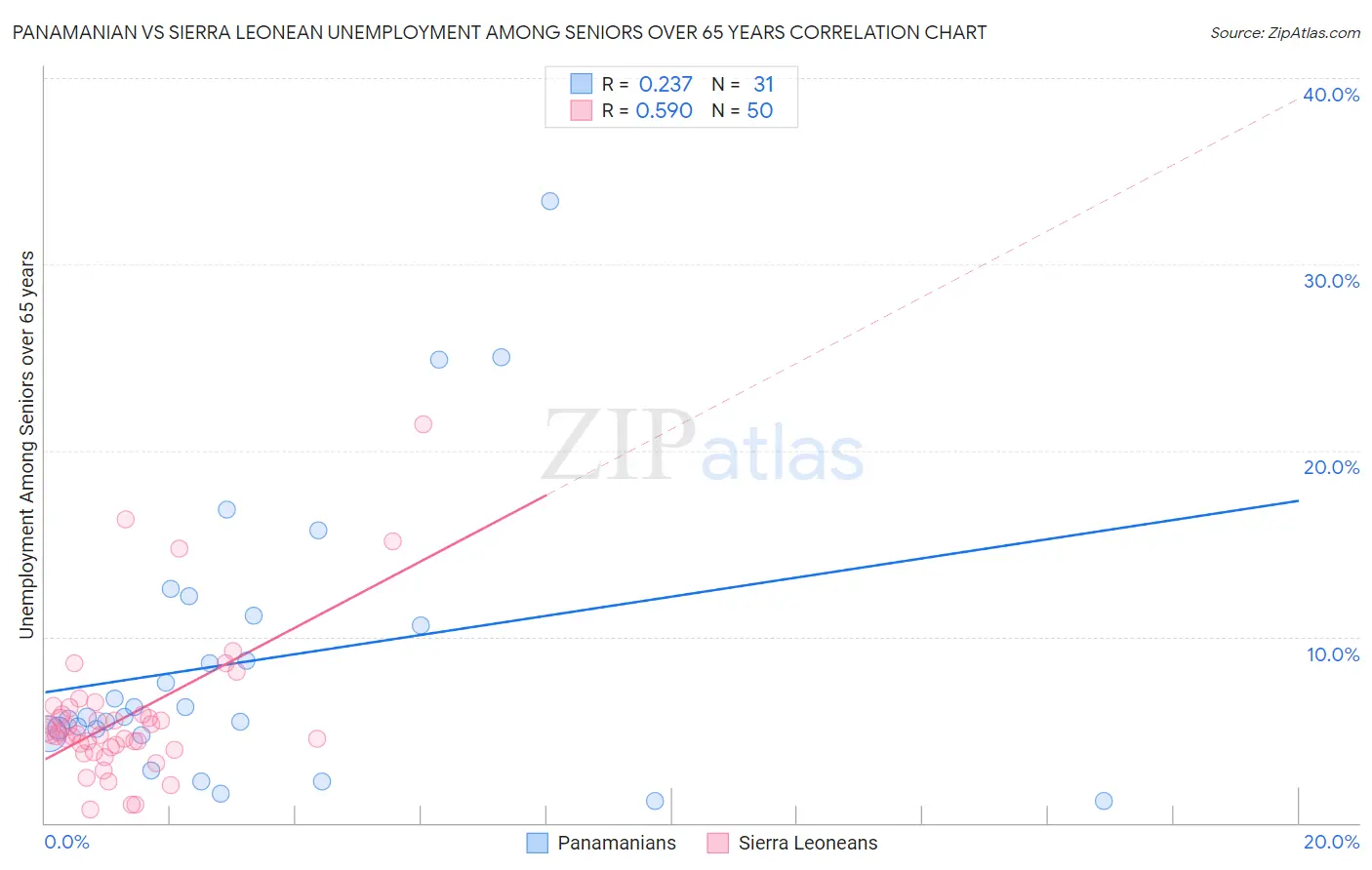 Panamanian vs Sierra Leonean Unemployment Among Seniors over 65 years