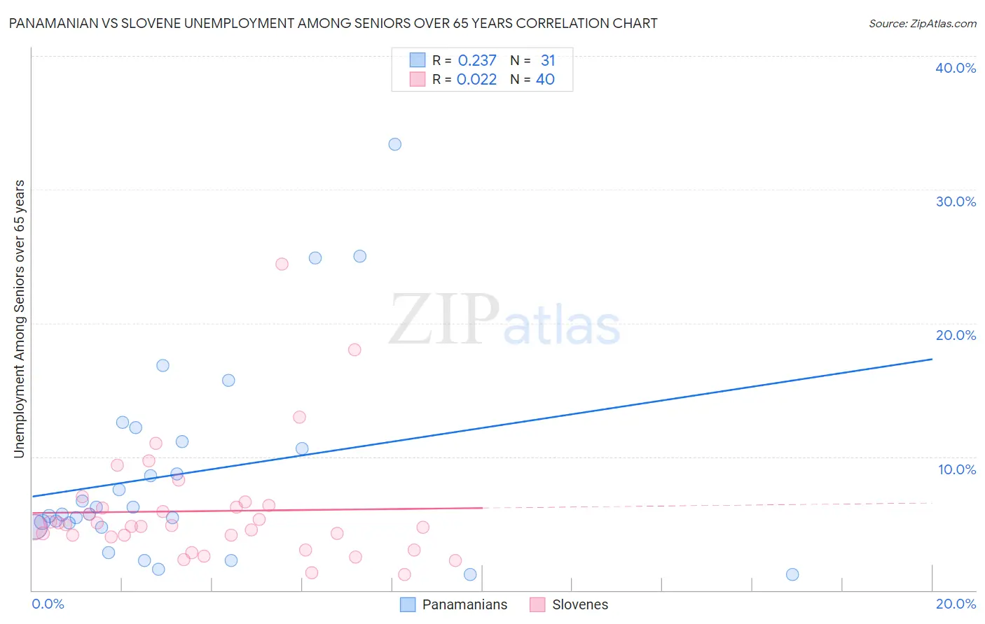 Panamanian vs Slovene Unemployment Among Seniors over 65 years