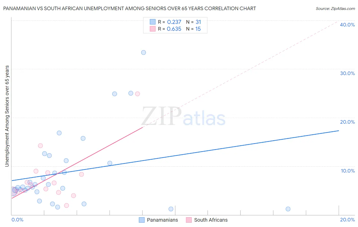 Panamanian vs South African Unemployment Among Seniors over 65 years