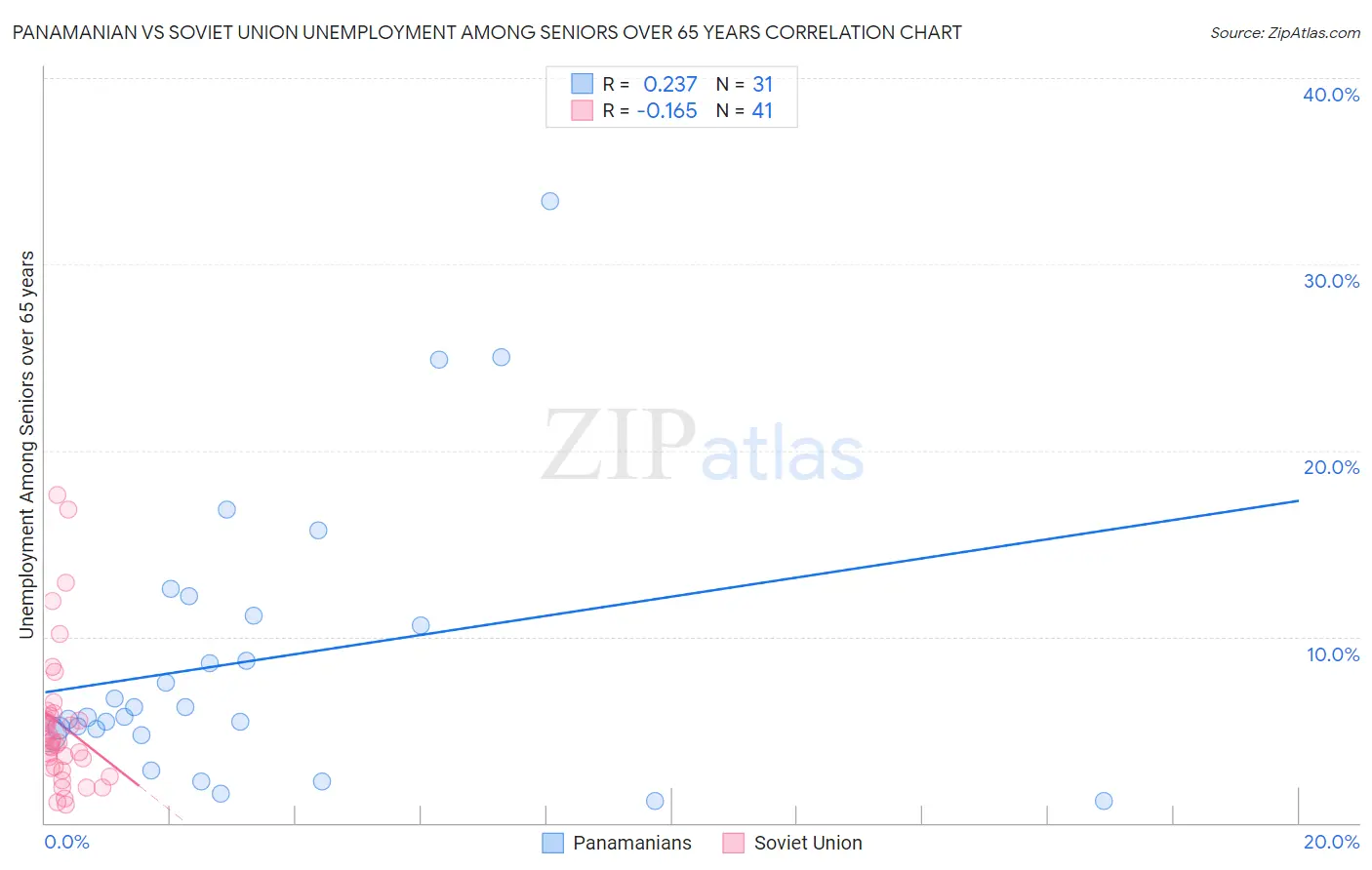 Panamanian vs Soviet Union Unemployment Among Seniors over 65 years