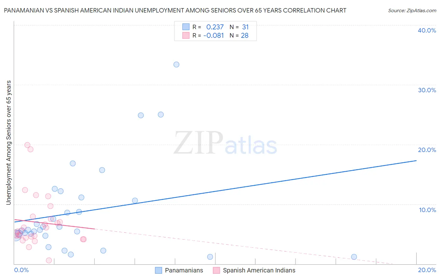 Panamanian vs Spanish American Indian Unemployment Among Seniors over 65 years