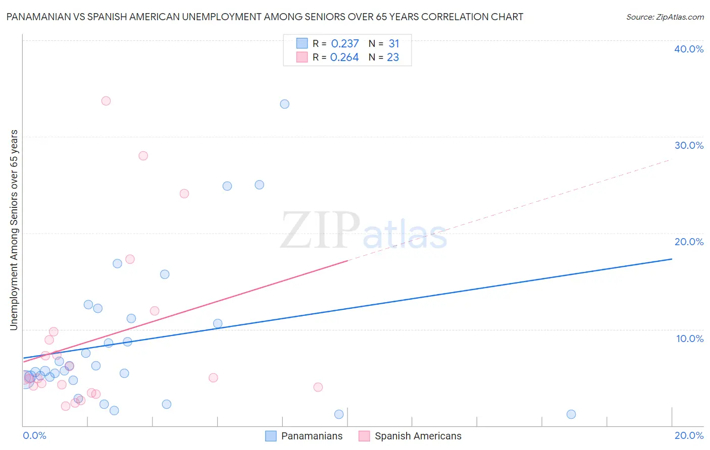 Panamanian vs Spanish American Unemployment Among Seniors over 65 years