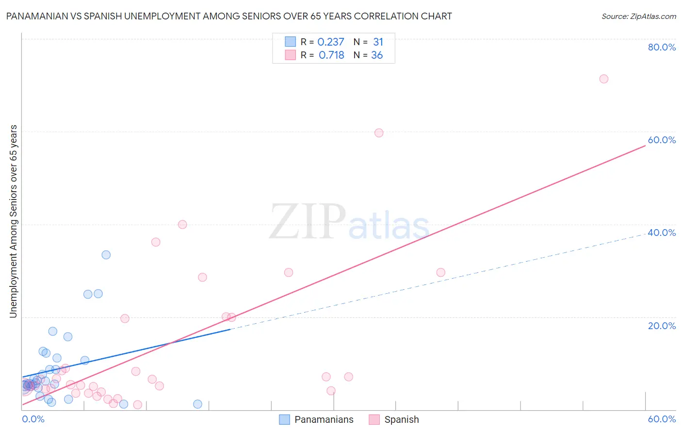 Panamanian vs Spanish Unemployment Among Seniors over 65 years