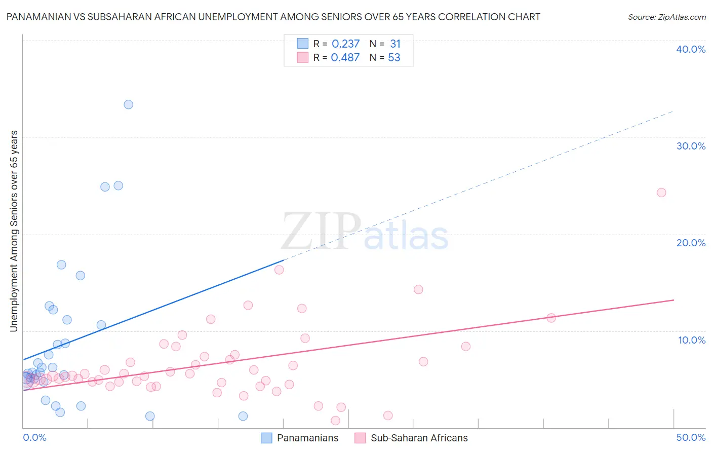 Panamanian vs Subsaharan African Unemployment Among Seniors over 65 years