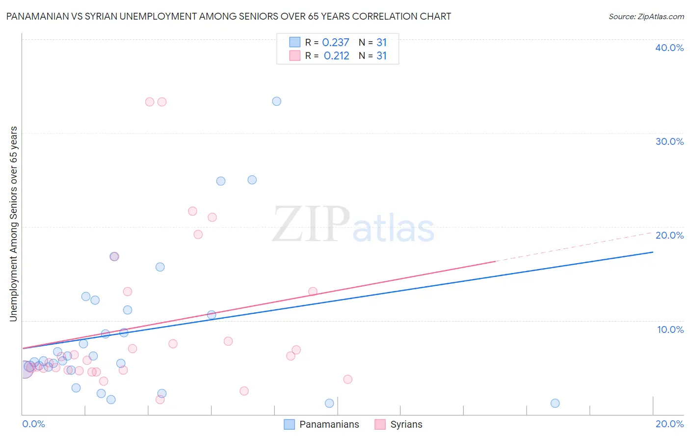 Panamanian vs Syrian Unemployment Among Seniors over 65 years