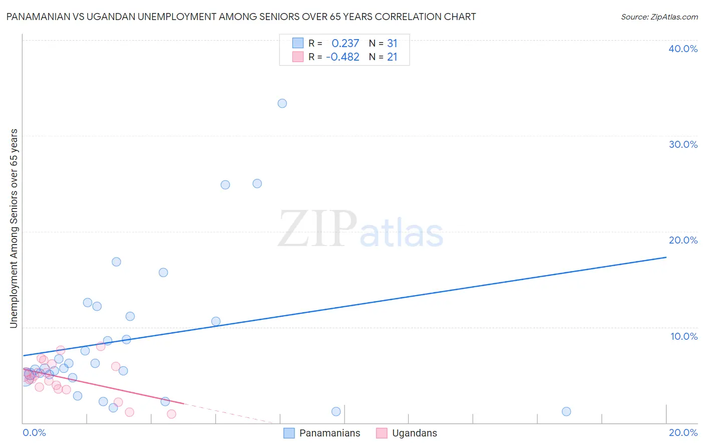 Panamanian vs Ugandan Unemployment Among Seniors over 65 years