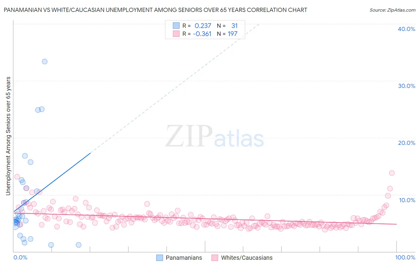 Panamanian vs White/Caucasian Unemployment Among Seniors over 65 years