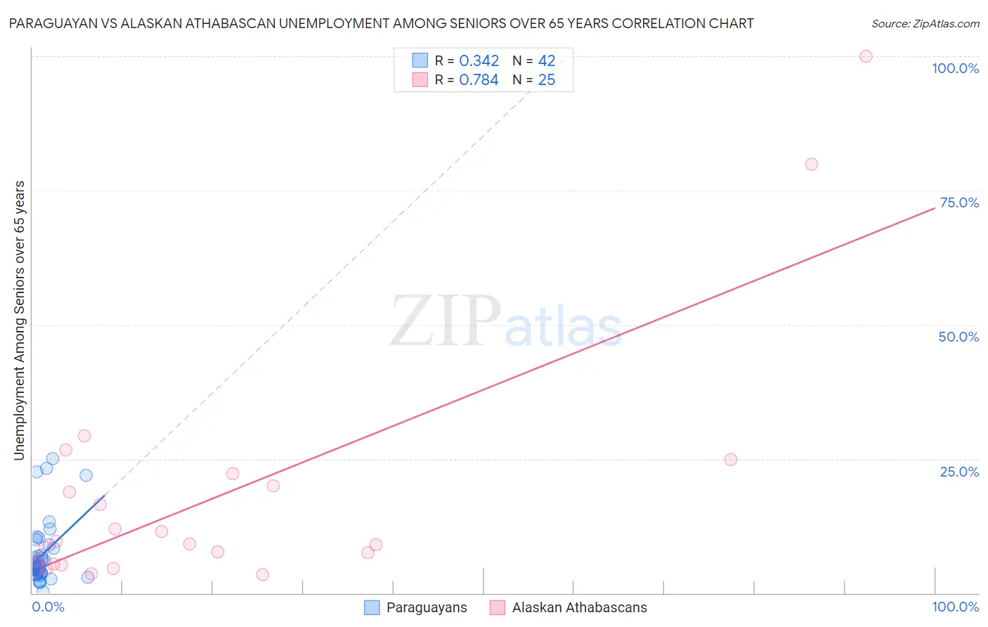 Paraguayan vs Alaskan Athabascan Unemployment Among Seniors over 65 years