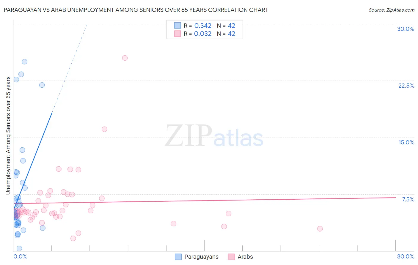 Paraguayan vs Arab Unemployment Among Seniors over 65 years