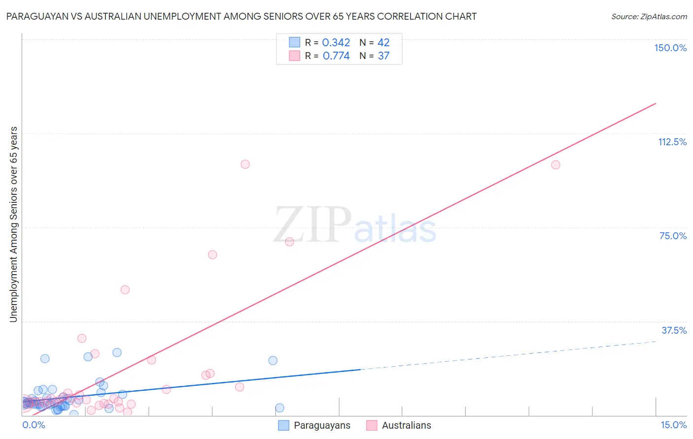 Paraguayan vs Australian Unemployment Among Seniors over 65 years