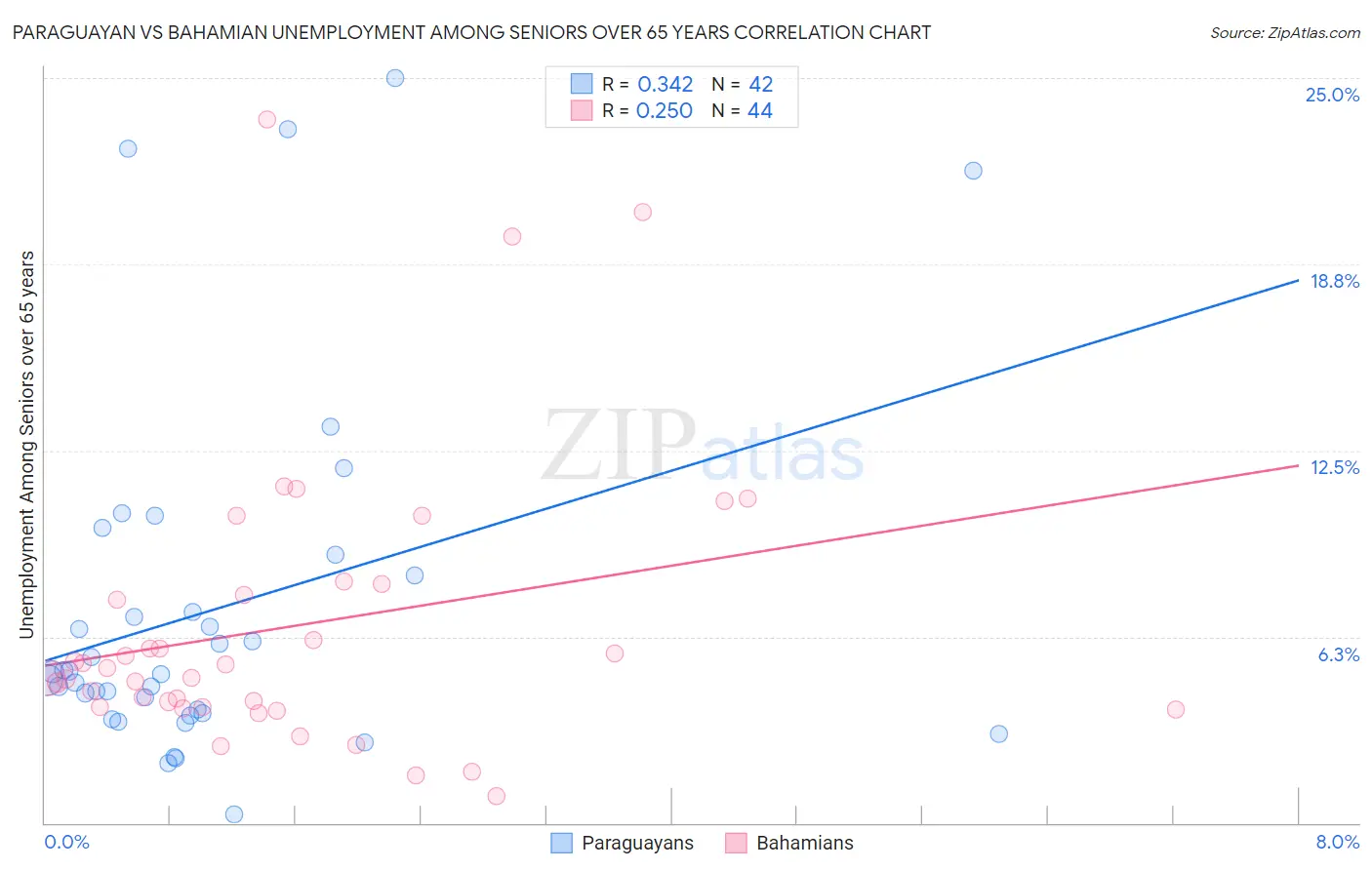 Paraguayan vs Bahamian Unemployment Among Seniors over 65 years