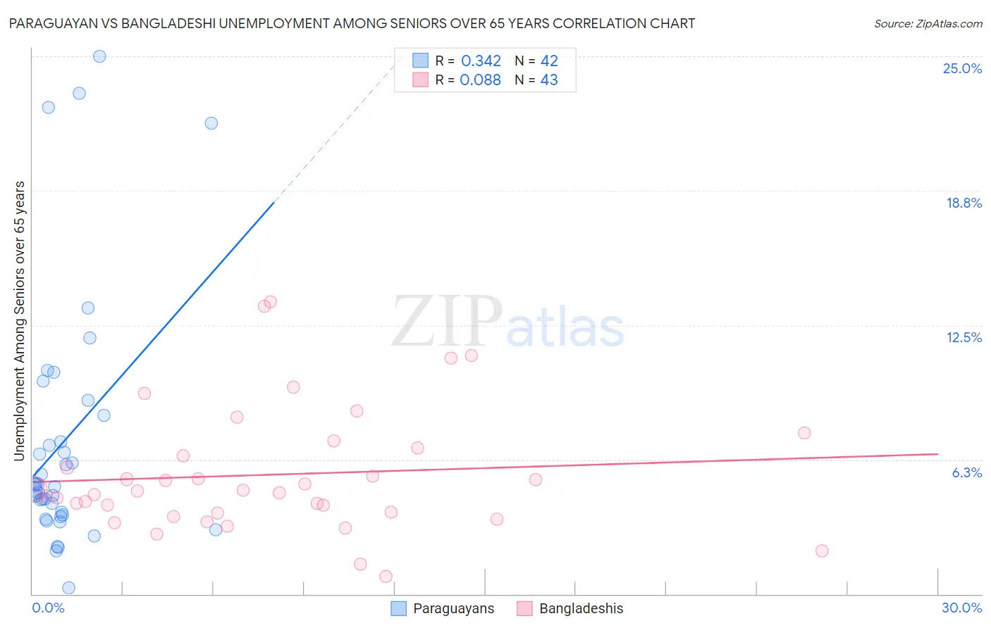 Paraguayan vs Bangladeshi Unemployment Among Seniors over 65 years