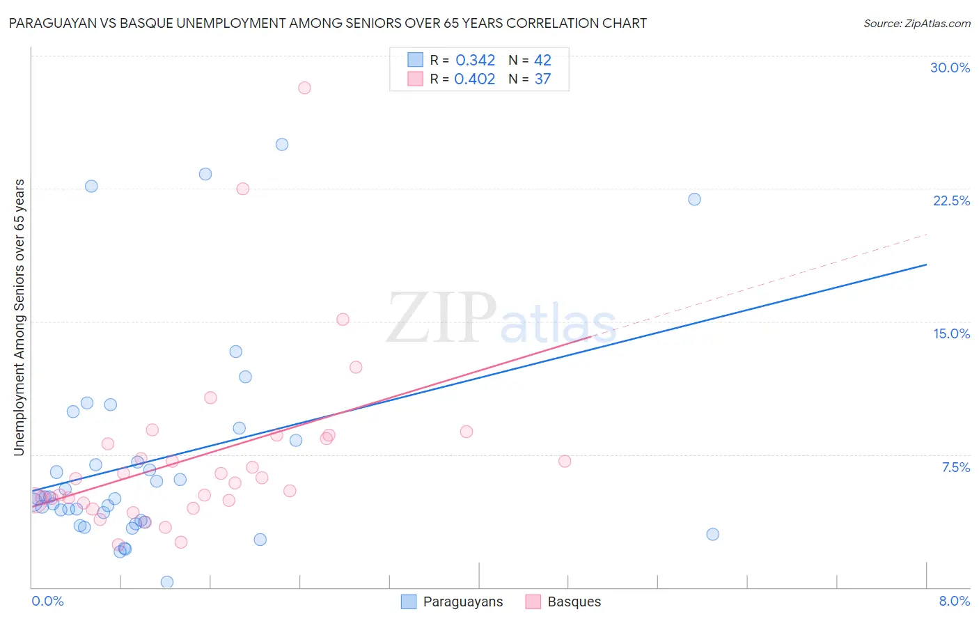 Paraguayan vs Basque Unemployment Among Seniors over 65 years