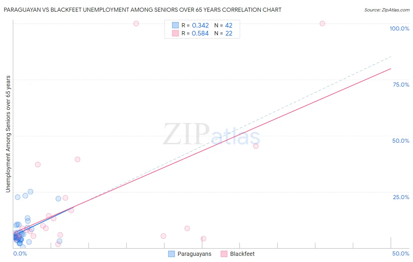 Paraguayan vs Blackfeet Unemployment Among Seniors over 65 years