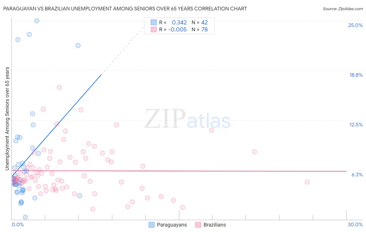 Paraguayan vs Brazilian Unemployment Among Seniors over 65 years