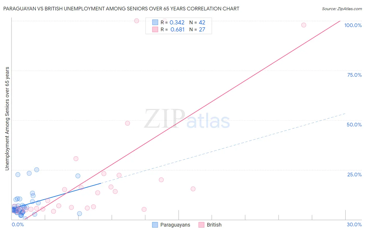 Paraguayan vs British Unemployment Among Seniors over 65 years