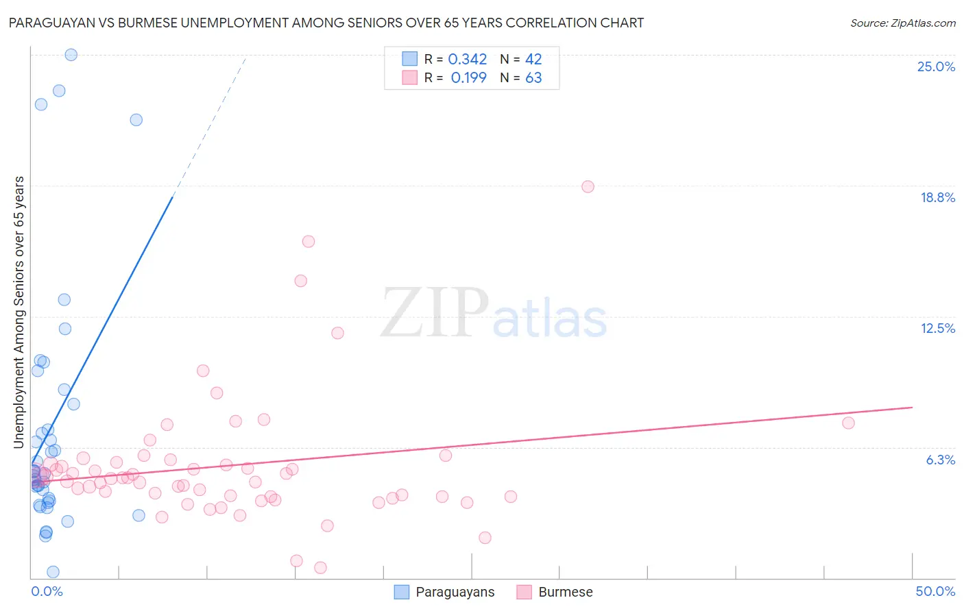 Paraguayan vs Burmese Unemployment Among Seniors over 65 years