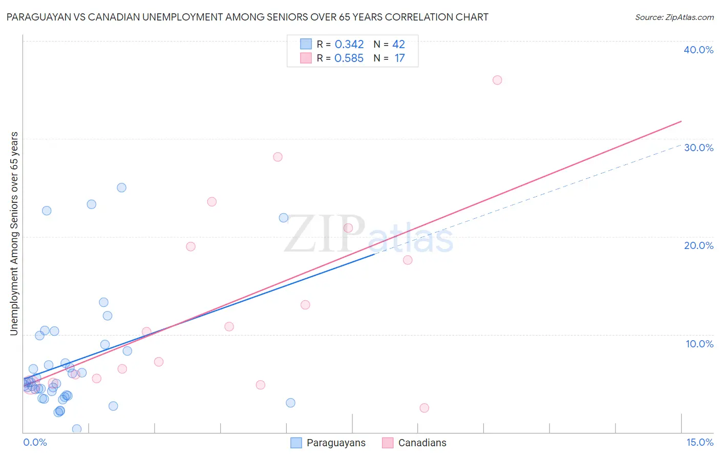 Paraguayan vs Canadian Unemployment Among Seniors over 65 years