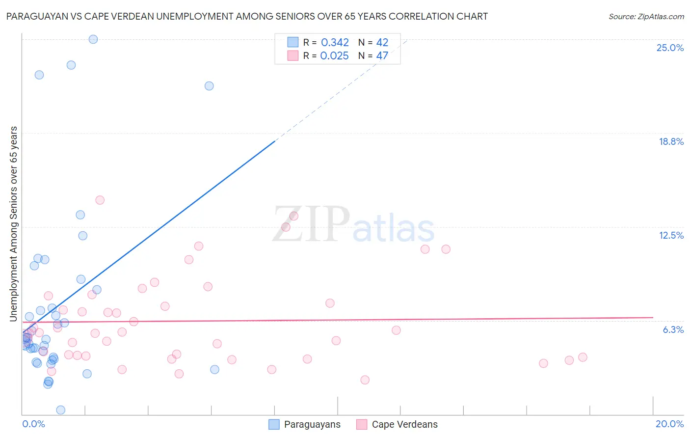 Paraguayan vs Cape Verdean Unemployment Among Seniors over 65 years