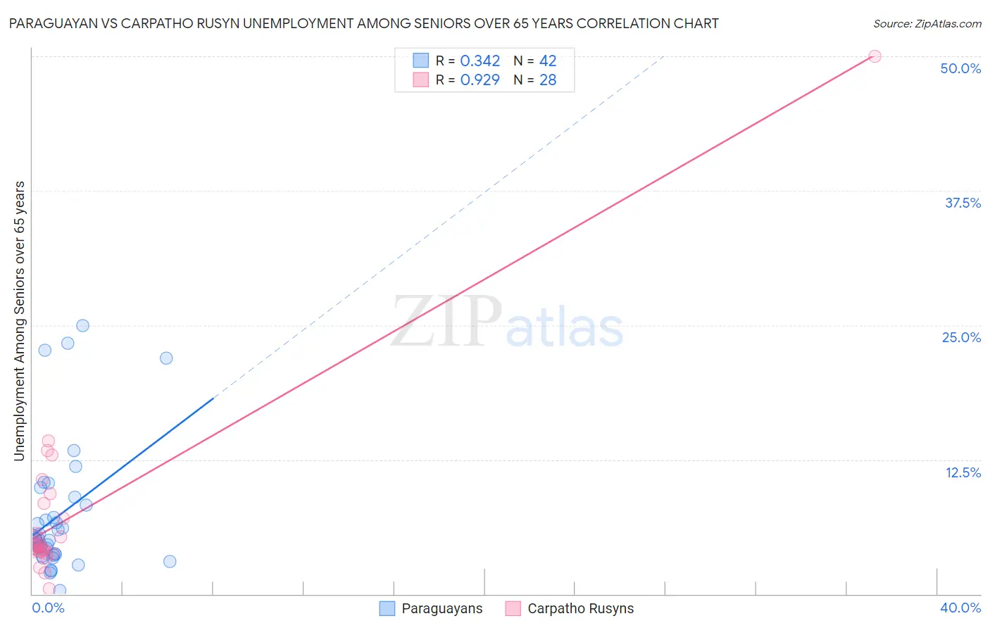 Paraguayan vs Carpatho Rusyn Unemployment Among Seniors over 65 years