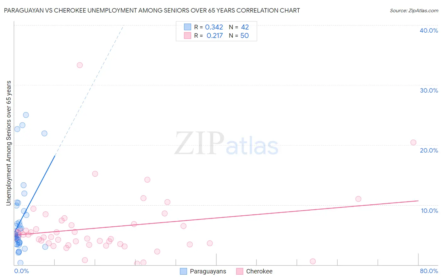 Paraguayan vs Cherokee Unemployment Among Seniors over 65 years